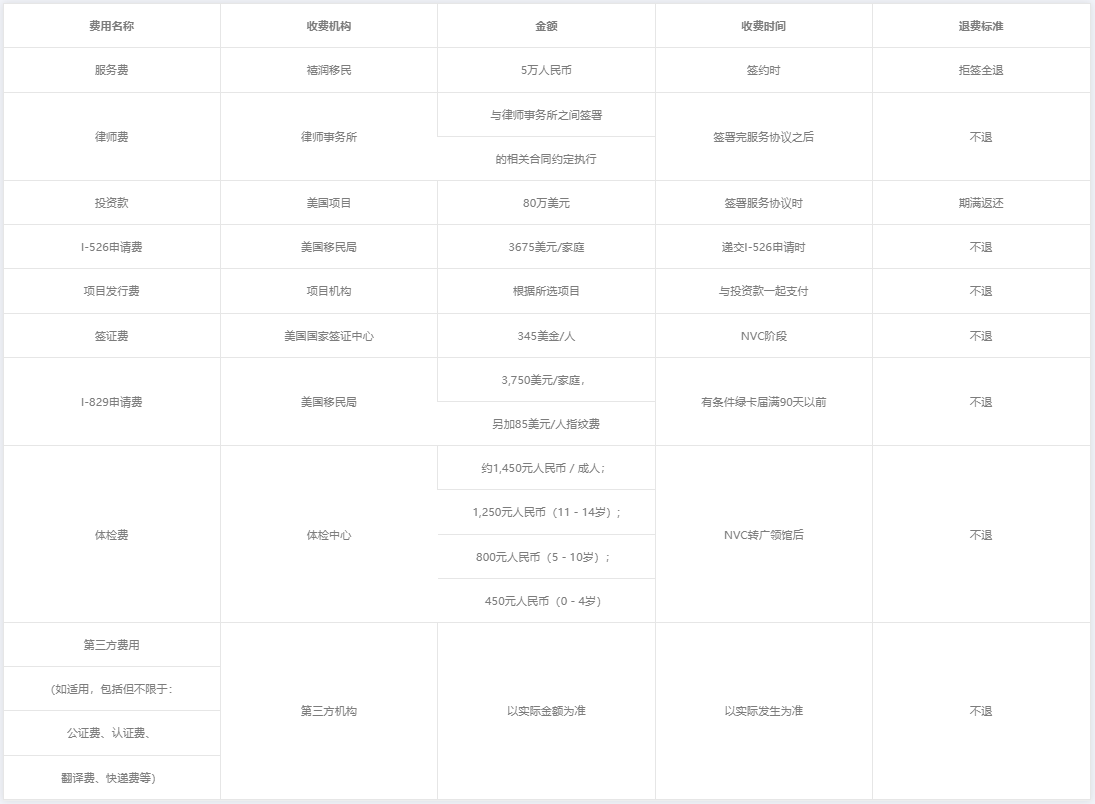 美国EB-5投资移民